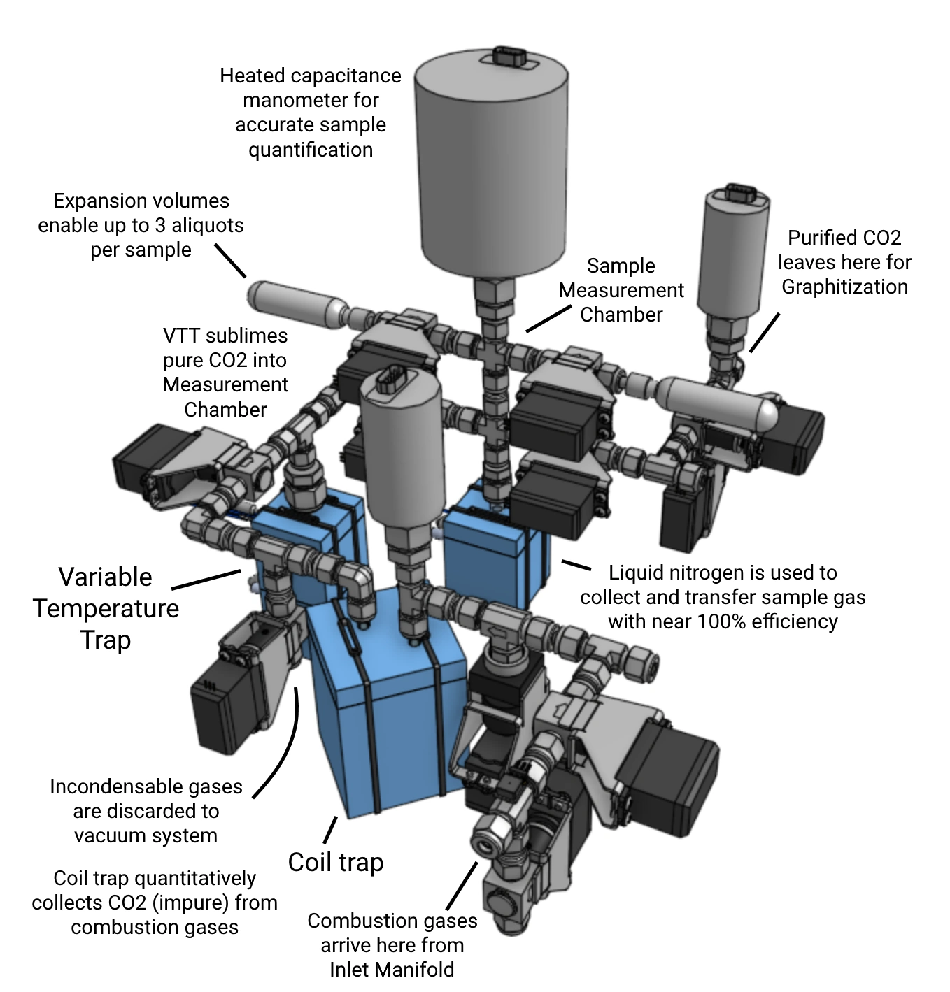 Annotated view of Process Section